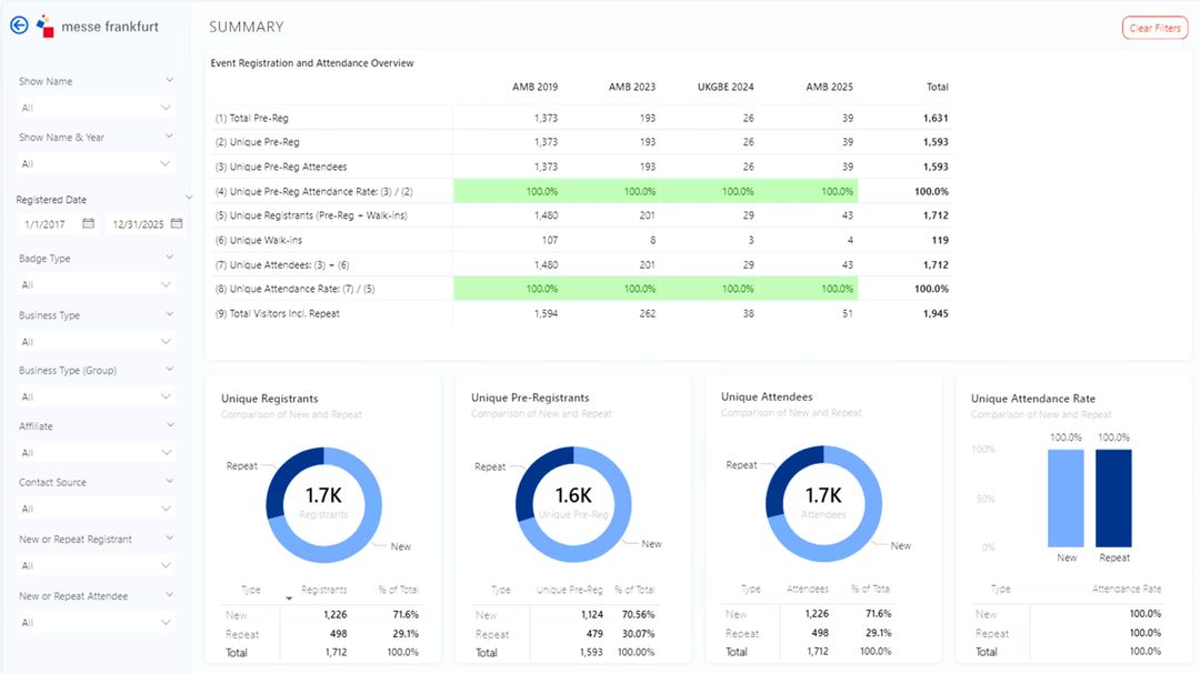 Messe Frankfurt event analytics dashboard